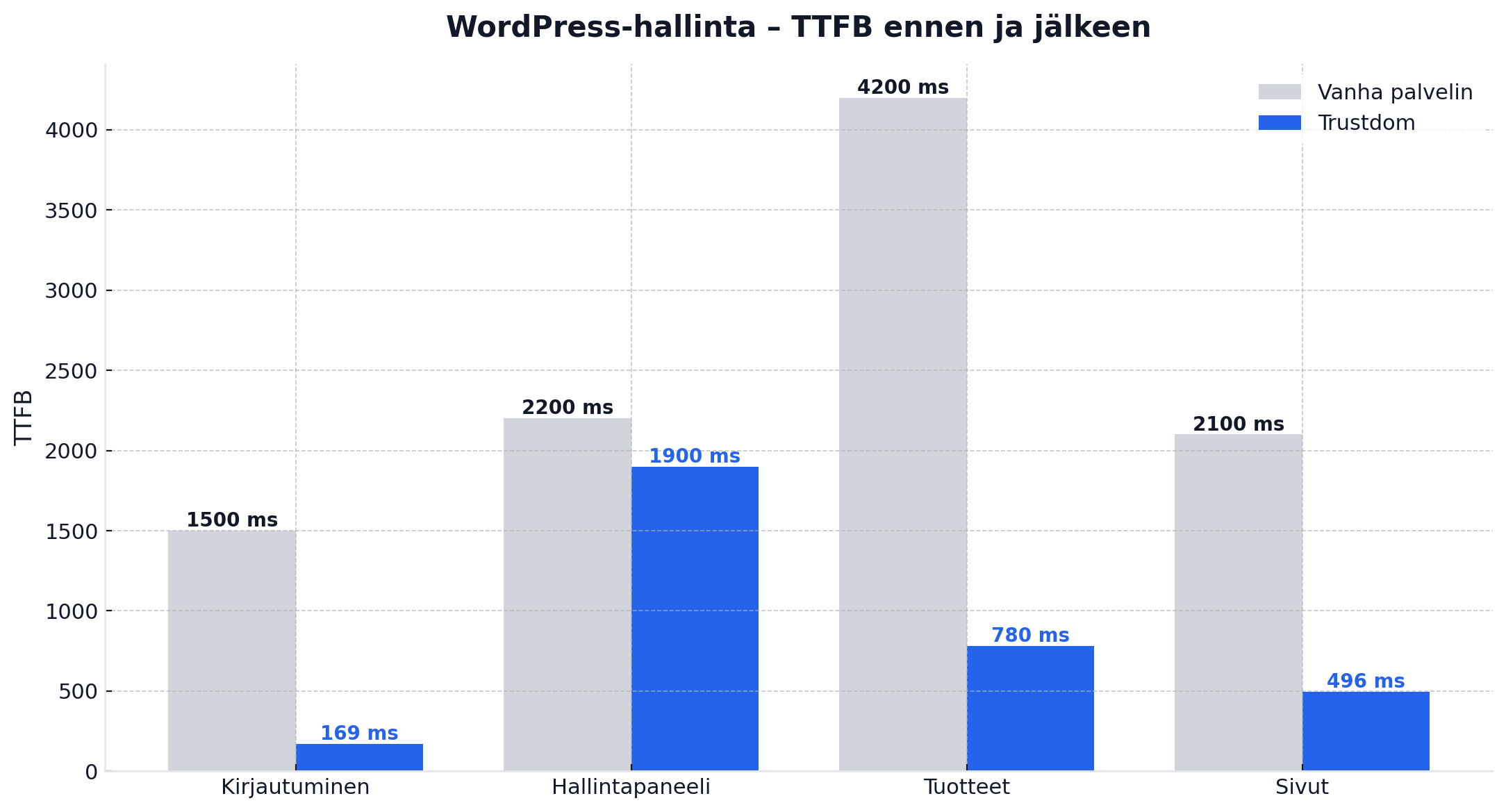 WordPress-hallintapaneelin TTFB-vertailu