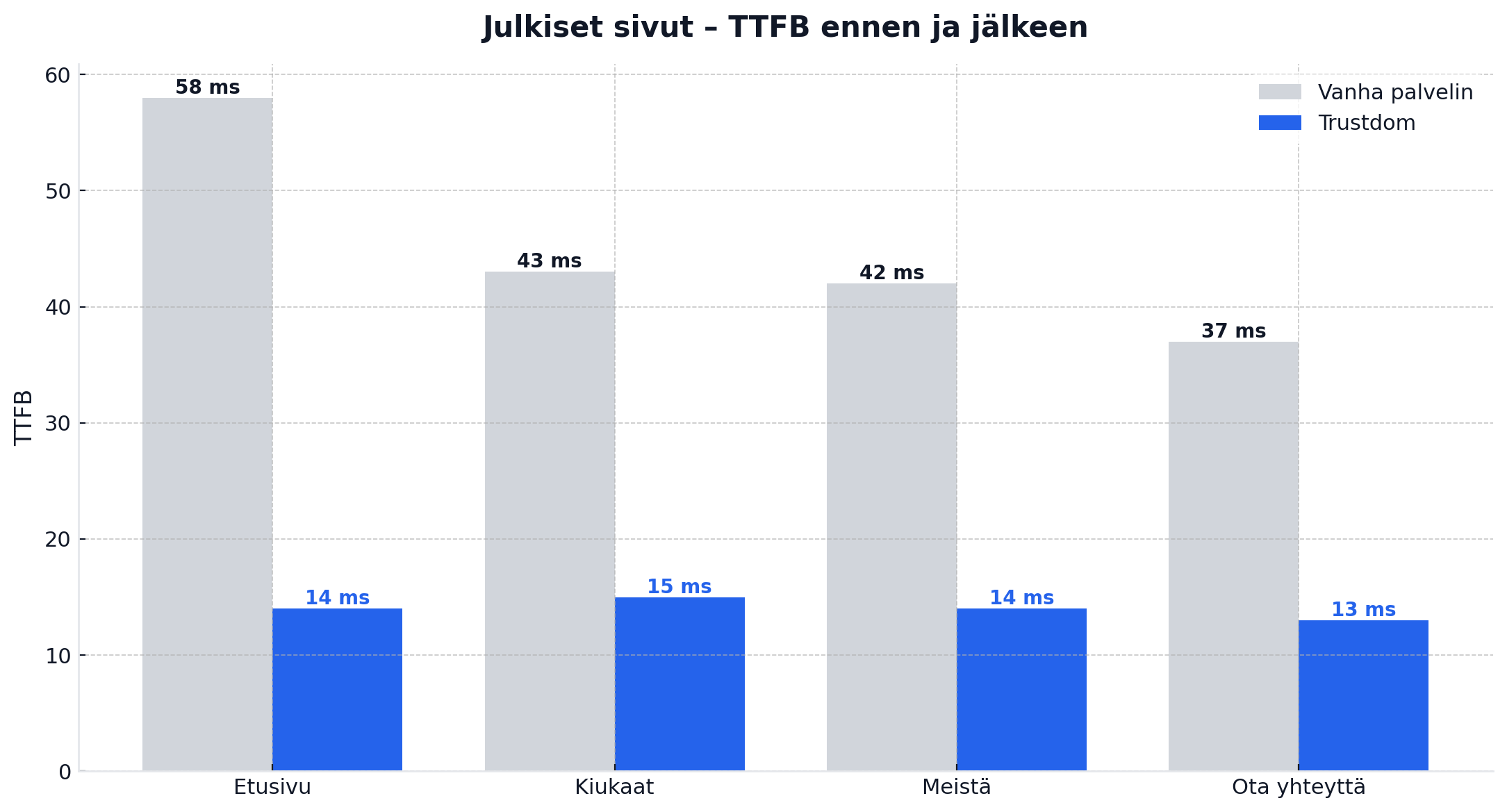 Julkisten sivujen TTFB-vertailu