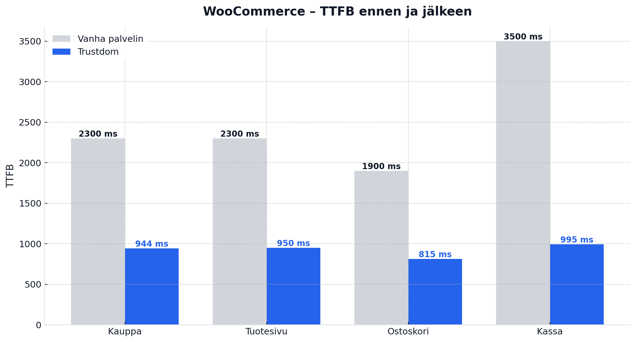 WooCommerce-sivujen TTFB-vertailu
